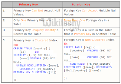 Difference between Primary and Foreign Key